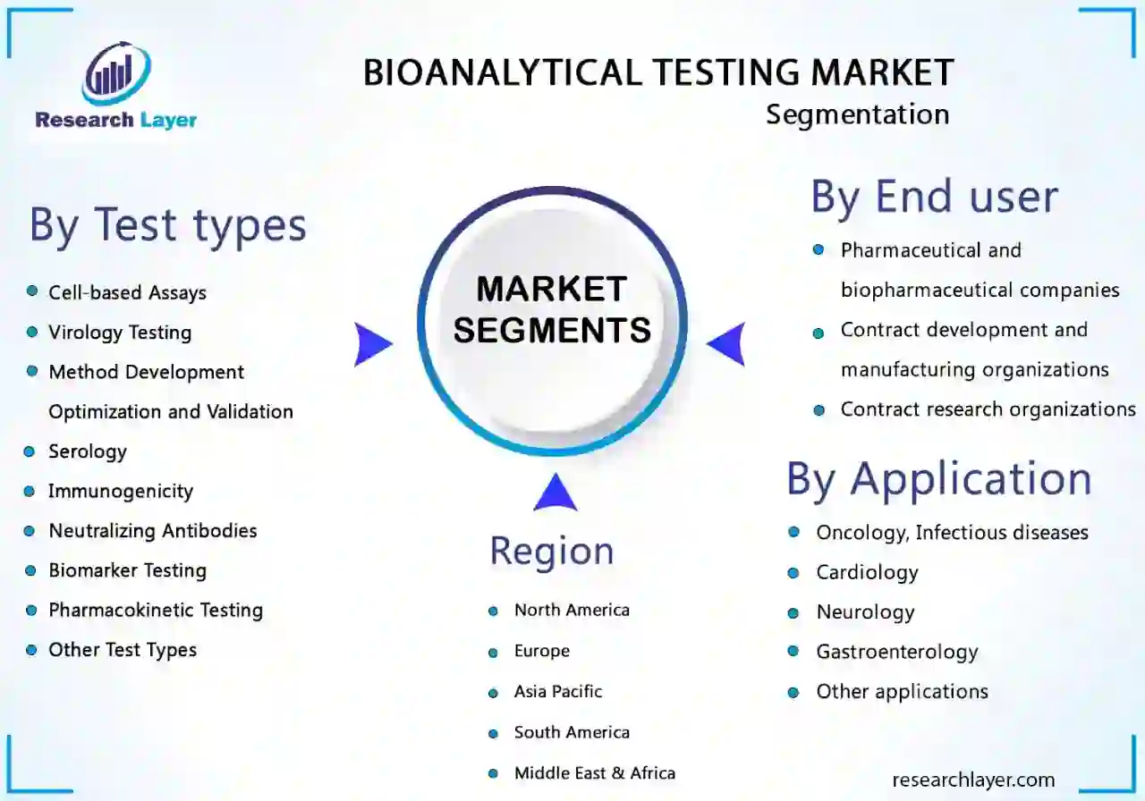 Bioanalytical Testing Market